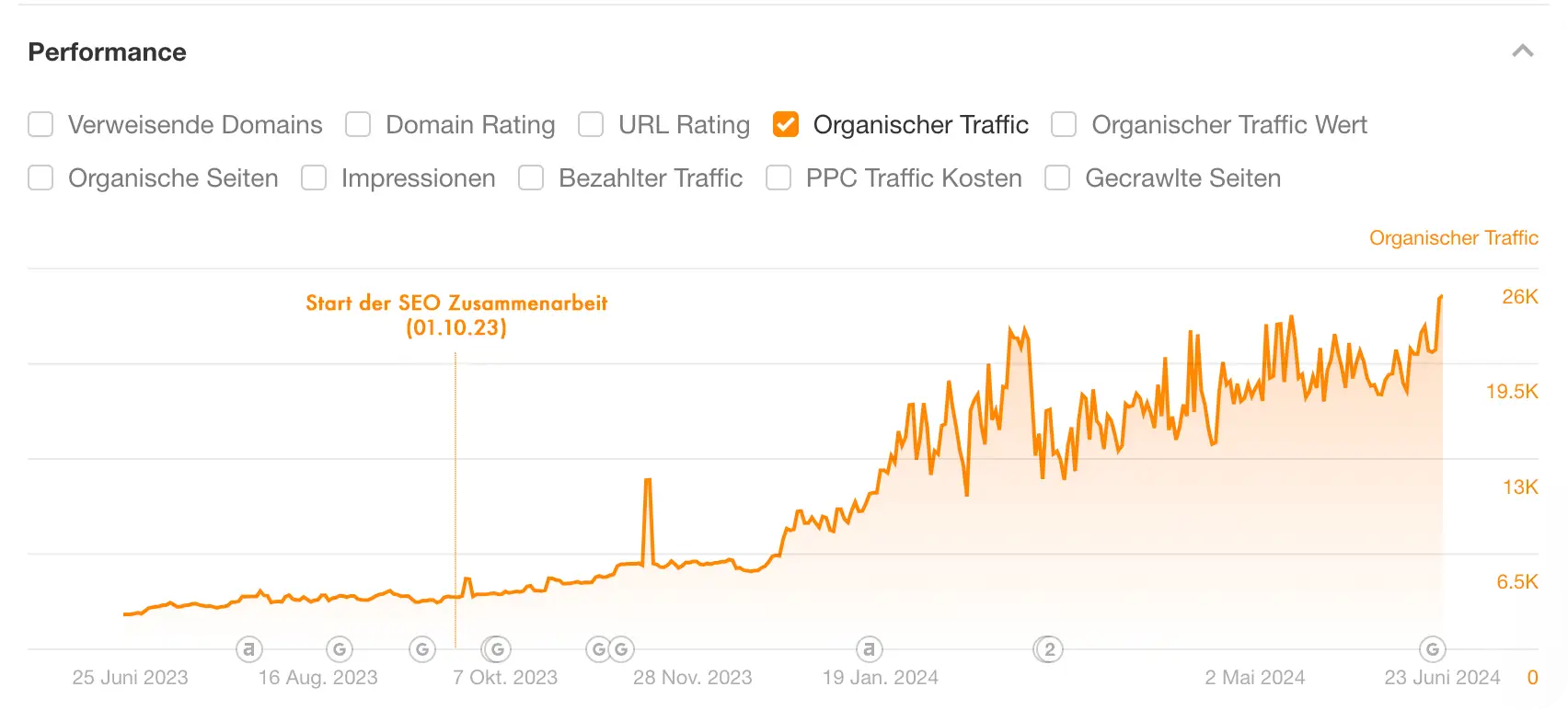 Pukka SEO Performance